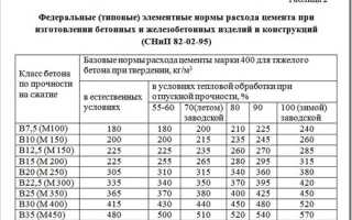 Бетон М250 — технические характеристики и где применяется