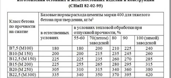 Бетон М250 — технические характеристики и где применяется