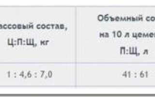 Бетон марки м100: технические характеристики и где применяется