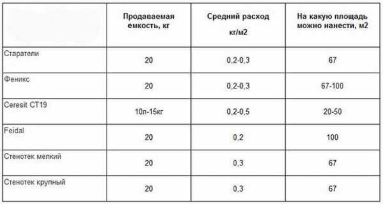 Измерение площади