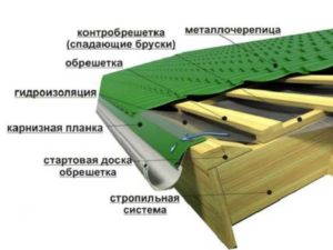 Конек – составная кровельная часть