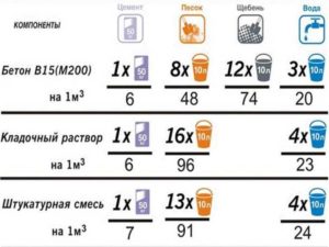 За счет разных добавок бетон станет куда более прочным.