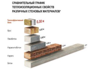 Средневековое варварство с пеноблоками